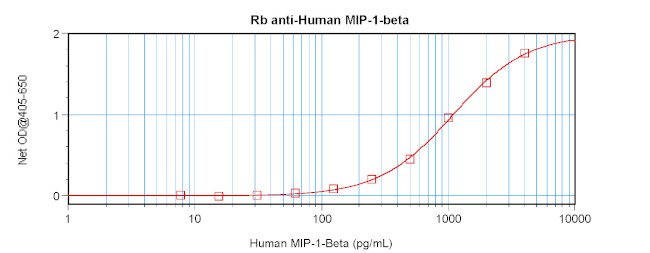 CCL4 Antibody in ELISA (ELISA)