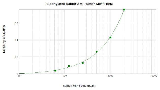 CCL4 Antibody in ELISA (ELISA)