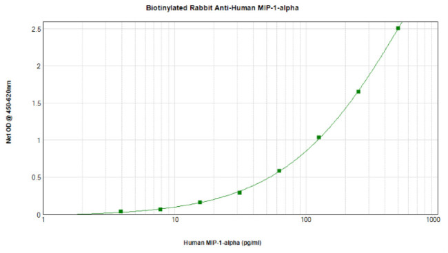 CCL3 Antibody in ELISA (ELISA)