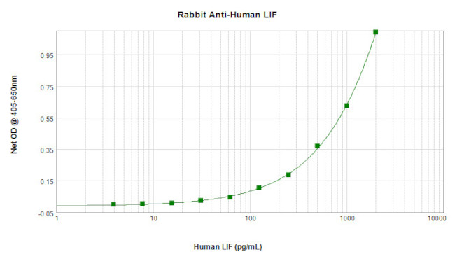 LIF Antibody in ELISA (ELISA)