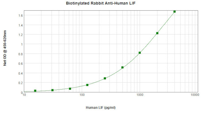 LIF Antibody in ELISA (ELISA)