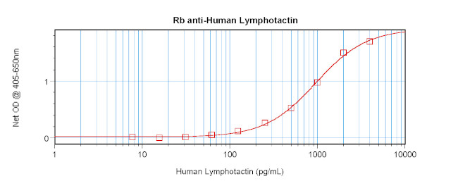 Lymphotactin Antibody in ELISA (ELISA)
