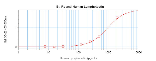 Lymphotactin Antibody in ELISA (ELISA)