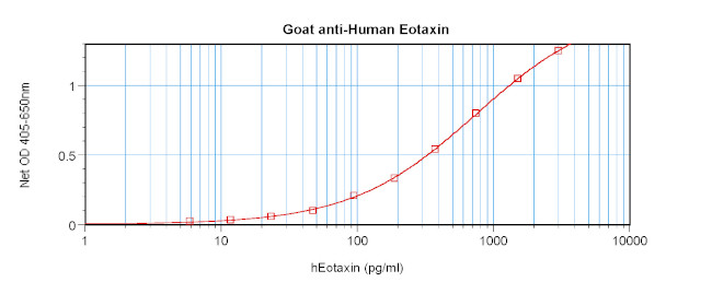 Eotaxin Antibody in ELISA (ELISA)
