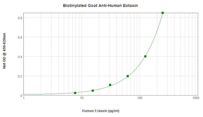 Eotaxin Antibody in ELISA (ELISA)