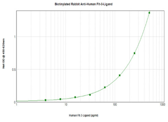 FLT3LG Antibody in ELISA (ELISA)