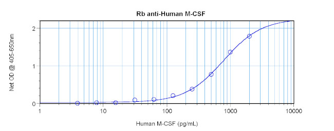 M-CSF Antibody in ELISA (ELISA)