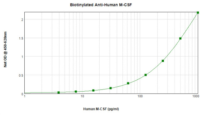 M-CSF Antibody in ELISA (ELISA)