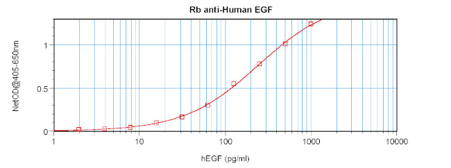 EGF Antibody in ELISA (ELISA)