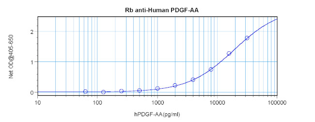 PDGF-AA Antibody in ELISA (ELISA)