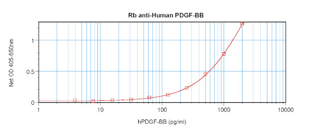 PDGF-BB Antibody in ELISA (ELISA)