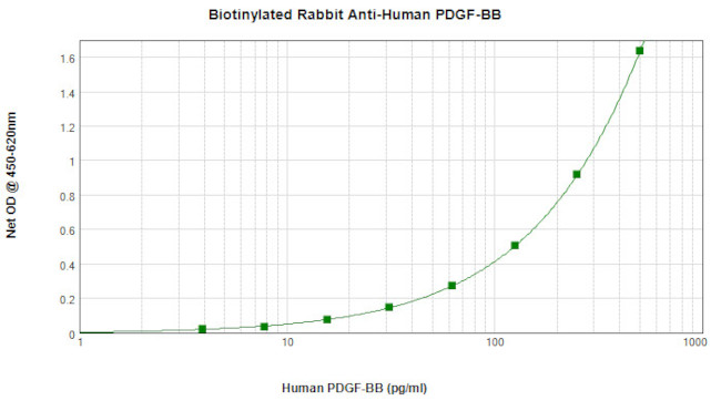 PDGF-BB Antibody in ELISA (ELISA)