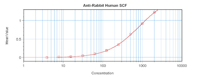 SCF Antibody in ELISA (ELISA)