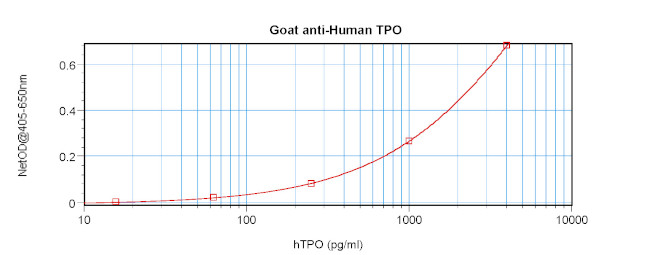 Thrombopoietin Antibody in ELISA (ELISA)