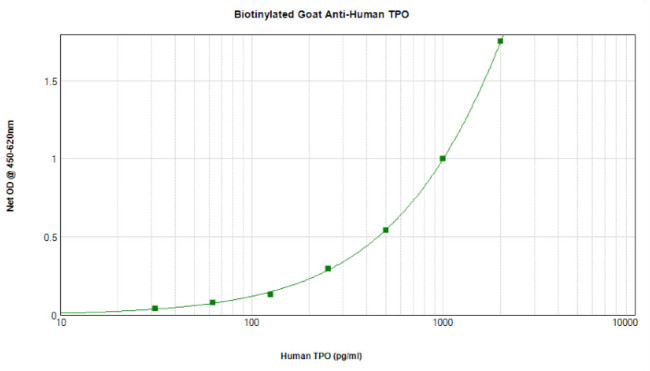 Thrombopoietin Antibody in ELISA (ELISA)