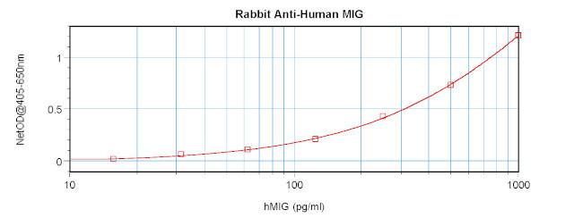 CXCL9 Antibody in ELISA (ELISA)