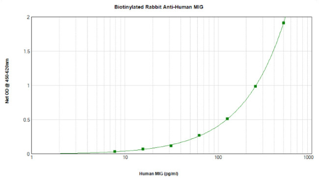 CXCL9 Antibody in ELISA (ELISA)