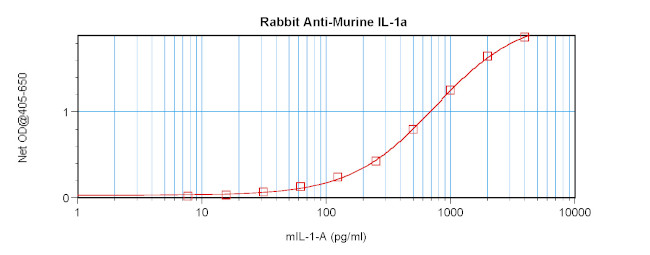 IL-1 alpha Antibody in ELISA (ELISA)