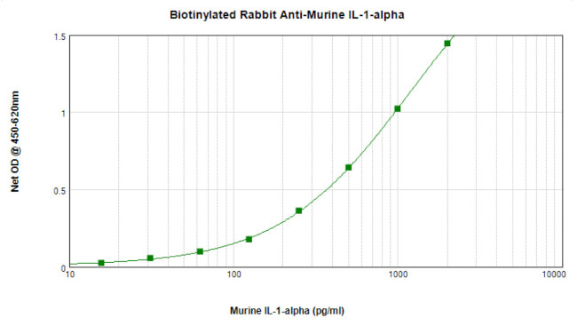 IL-1 alpha Antibody in ELISA (ELISA)