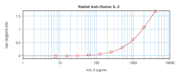 IL-3 Antibody in ELISA (ELISA)