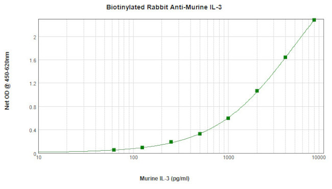 IL-3 Antibody in ELISA (ELISA)