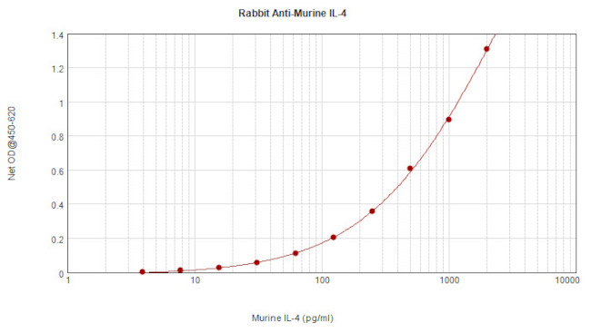 IL-4 Antibody in ELISA (ELISA)