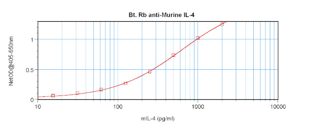 IL-4 Antibody in ELISA (ELISA)