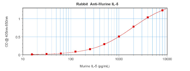 IL-5 Antibody in ELISA (ELISA)