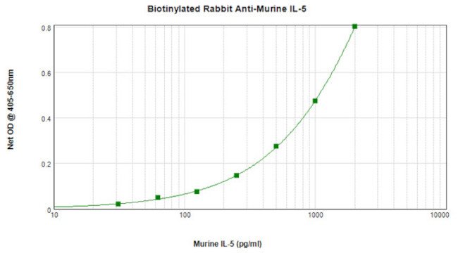 IL-5 Antibody in ELISA (ELISA)