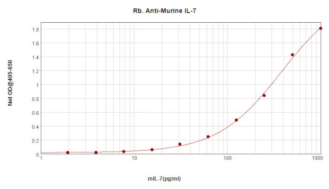 IL-7 Antibody in ELISA (ELISA)