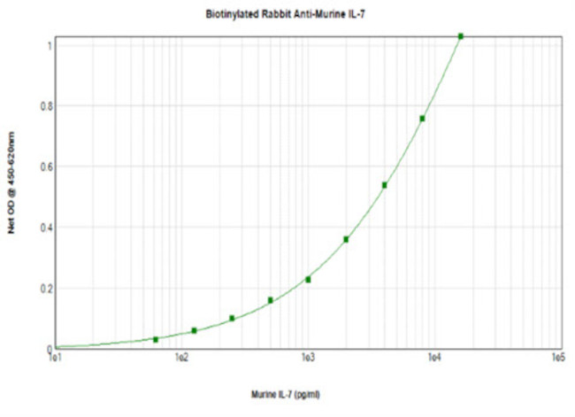 IL-7 Antibody in ELISA (ELISA)