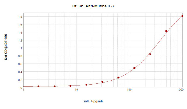 IL-7 Antibody in ELISA (ELISA)