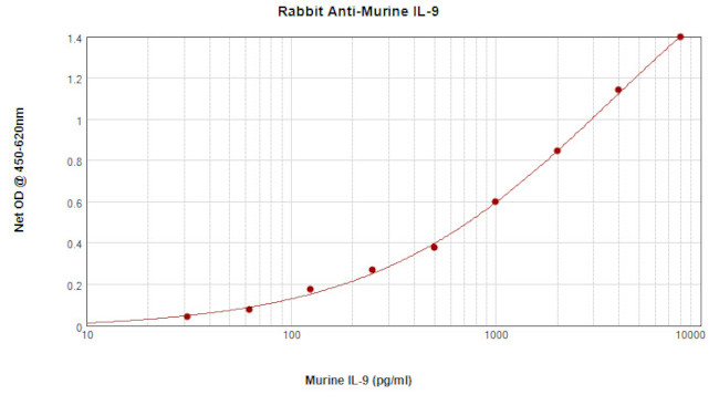 IL-9 Antibody in ELISA (ELISA)