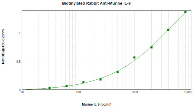 IL-9 Antibody in ELISA (ELISA)