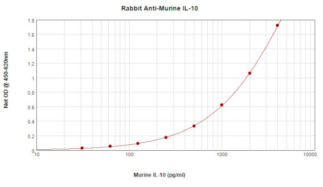 IL-10 Antibody in ELISA (ELISA)