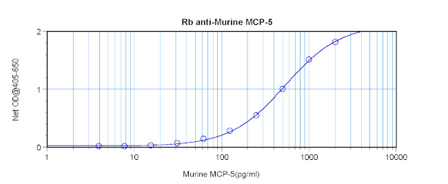 MCP-5 Antibody in ELISA (ELISA)