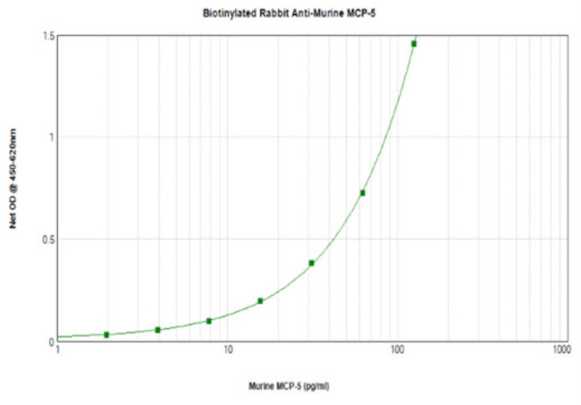 MCP-5 Antibody in ELISA (ELISA)