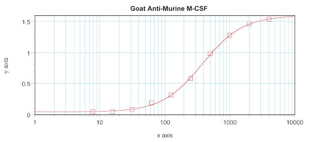 M-CSF Antibody in ELISA (ELISA)