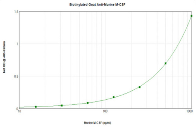 M-CSF Antibody in ELISA (ELISA)