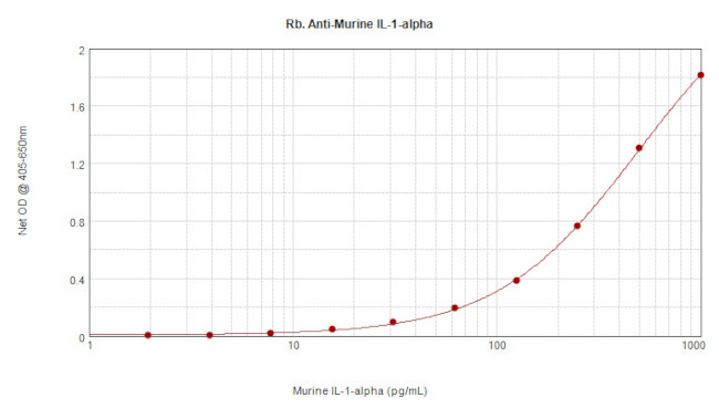 TNF alpha Antibody in ELISA (ELISA)