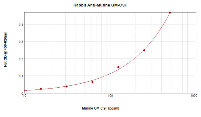 GM-CSF Antibody in ELISA (ELISA)