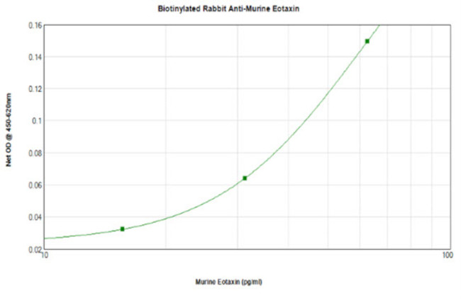 Eotaxin Antibody in ELISA (ELISA)