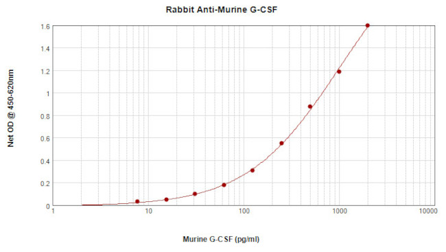 G-CSF Antibody in ELISA (ELISA)