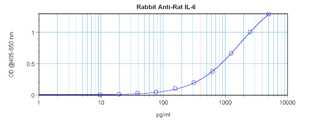 IL-6 Antibody in ELISA (ELISA)