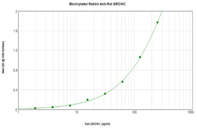 CXCL1 Antibody in ELISA (ELISA)