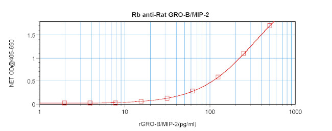 CXCL2 Antibody in ELISA (ELISA)