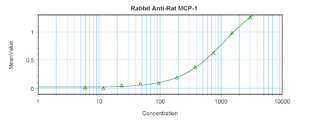 MCP-1 Antibody in ELISA (ELISA)