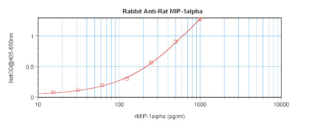 CCL3 Antibody in ELISA (ELISA)