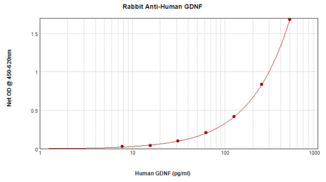 GDNF Antibody in ELISA (ELISA)