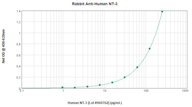 NTF3 Antibody in ELISA (ELISA)